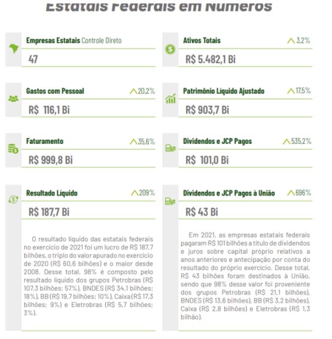 Post De Deputado Exagera Em 5 Vezes O Lucro Das Estatais Em 2021